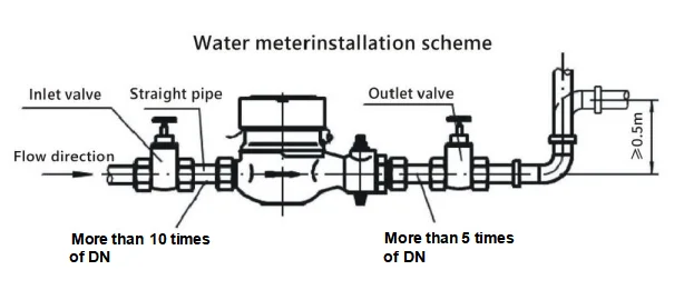 Smart Card Prepaid Water Meter